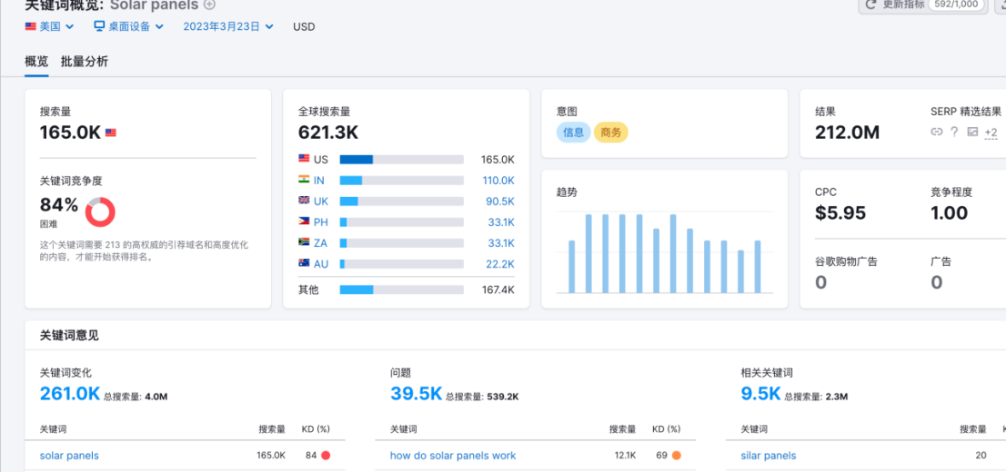干货 | 推荐一款运营人都在用的调研工具（SEMrush）