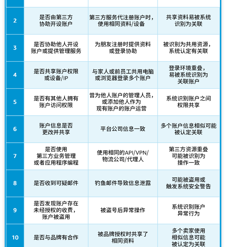 账户关联封号？亚马逊三类常见情况教你高效查因解封！