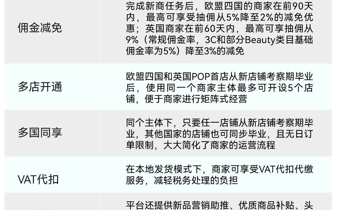 抓住欧洲红利！TikTok Shop西德意法英最新激励政策来了